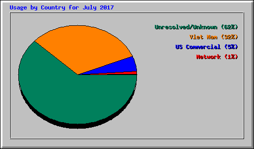 Usage by Country for July 2017