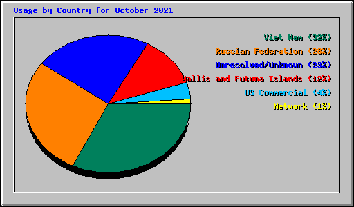 Usage by Country for October 2021