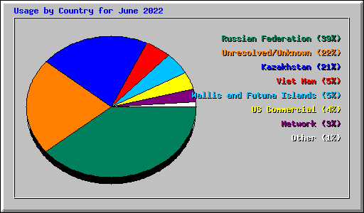 Usage by Country for June 2022