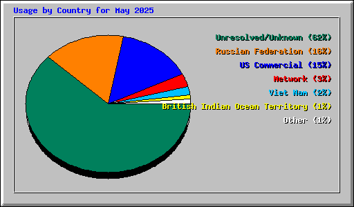 Usage by Country for May 2025
