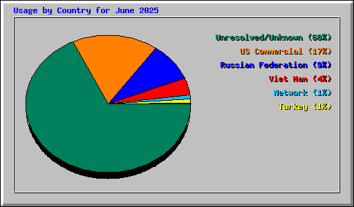 Usage by Country for June 2025