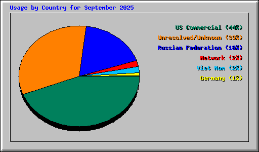 Usage by Country for September 2025