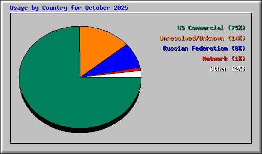 Usage by Country for October 2025