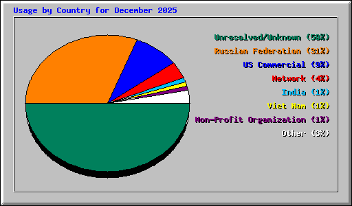 Usage by Country for December 2025