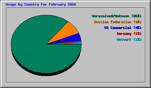 Usage by Country for February 2026
