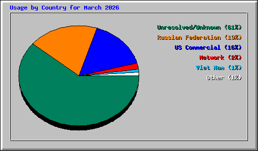 Usage by Country for March 2026