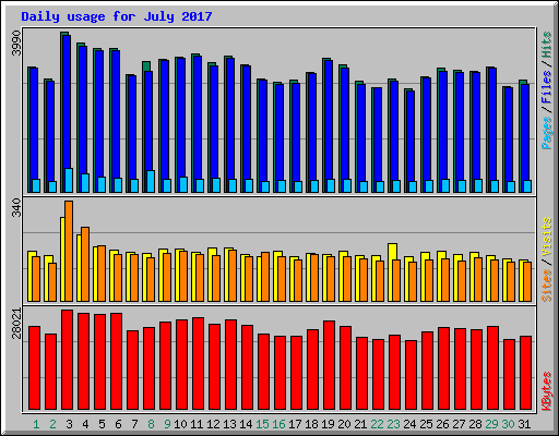 Daily usage for July 2017