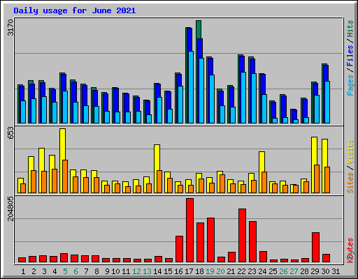 Daily usage for June 2021