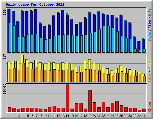 Daily usage for October 2021