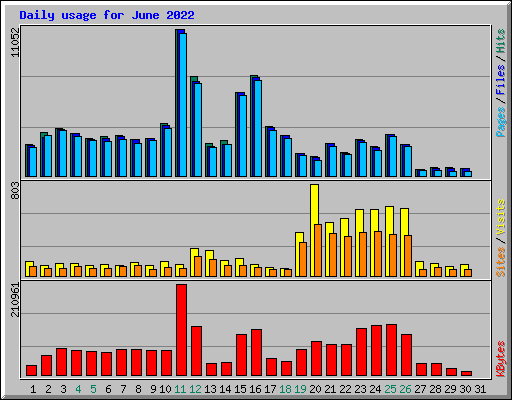 Daily usage for June 2022