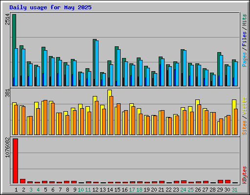 Daily usage for May 2025