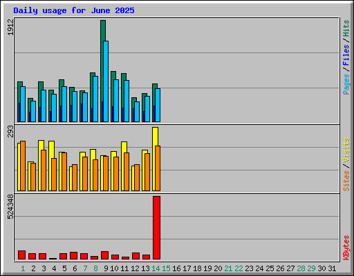 Daily usage for June 2025