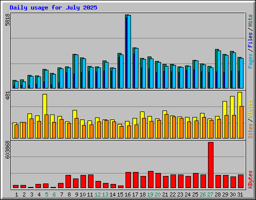 Daily usage for July 2025