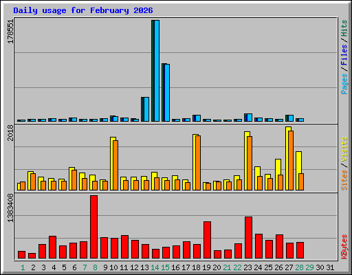 Daily usage for February 2026