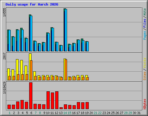 Daily usage for March 2026