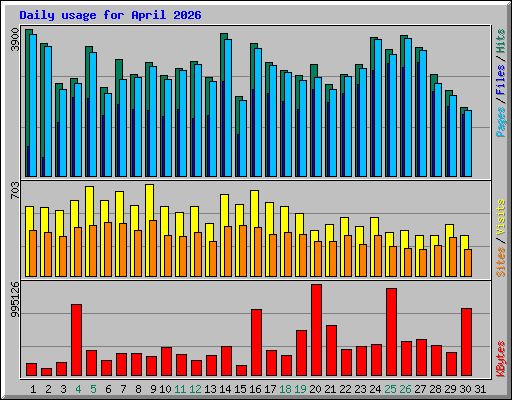 Daily usage for April 2026
