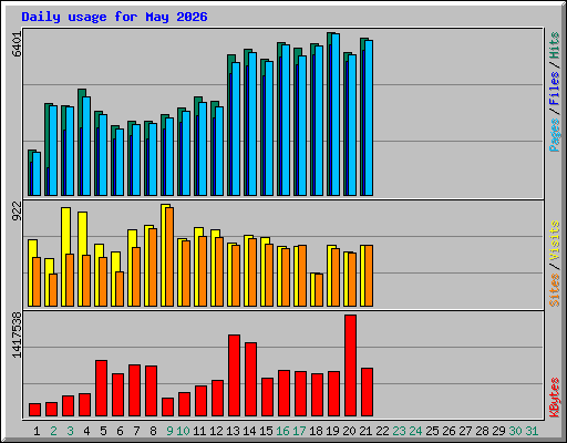Daily usage for May 2026