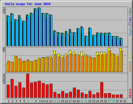 Daily usage for June 2026