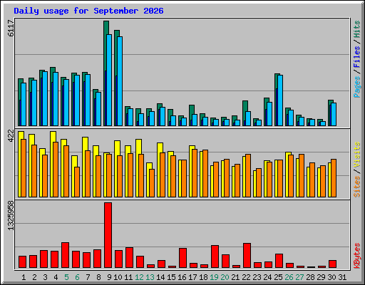 Daily usage for September 2026