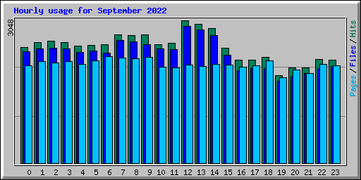 Hourly usage for September 2022