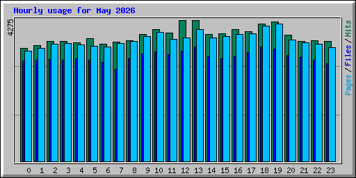 Hourly usage for May 2026