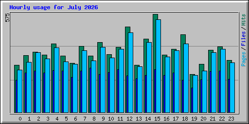 Hourly usage for July 2026